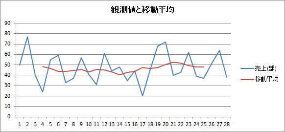 移動平均法