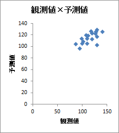 重回帰分析 | 散布図「観測値 × 予測値」