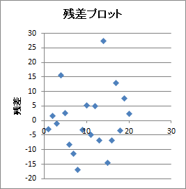 重回帰分析 | 残差プロット