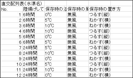 直交配列表の作成 | 出力結果