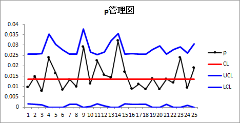 p管理図
