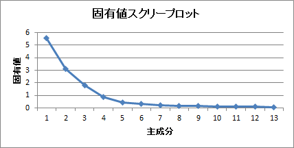 主成分分析 | 固有値スクリープロット