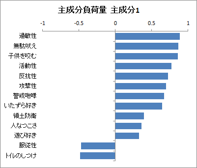 主成分分析 | 主成分負荷量