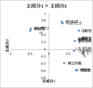 主成分分析 | 主成分1×主成分2
