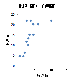数量化1類 | 散布図「観測値 × 予測値」