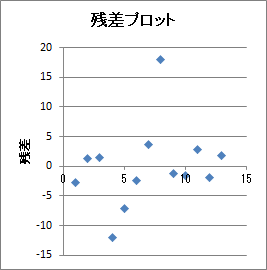 数量化1類 | 残差プロット
