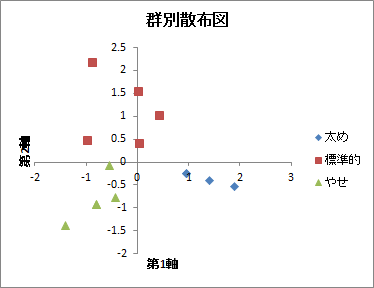 数量化2類 | 群別散布図