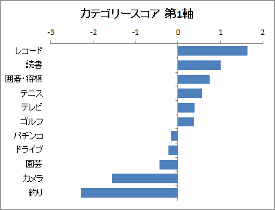 数量化3類 | カテゴリースコア