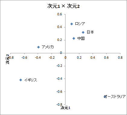 数量化4類 | 投影結果