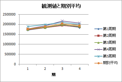 期別平均法（期別平均）