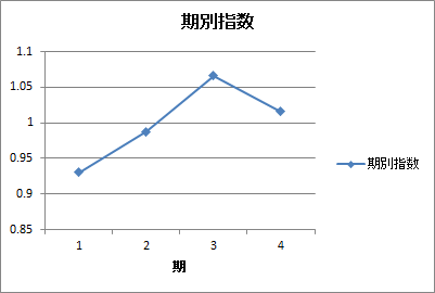 期別平均法（期別指数）
