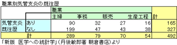 クロス集計表の残差分析