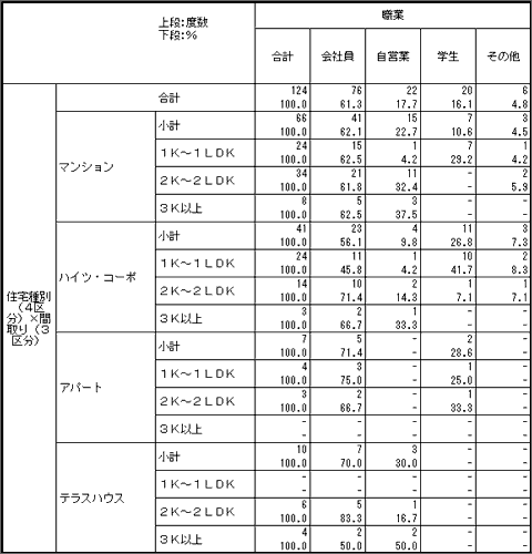 表頭1x表側2のクロス表