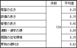 平均値比較表