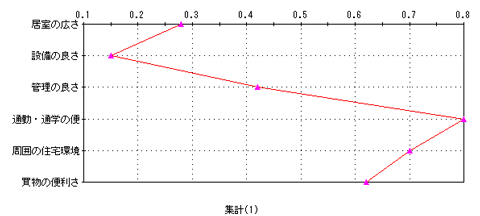 平均値比較グラフ
