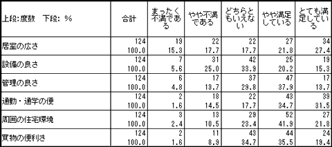 度数分布比較集計表