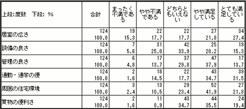 グループの集計例：度数分布比較