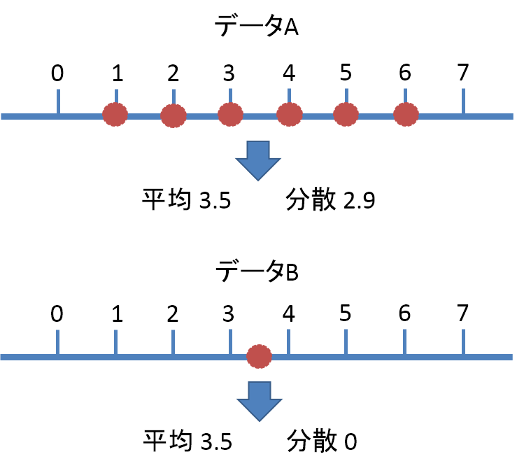 分散1