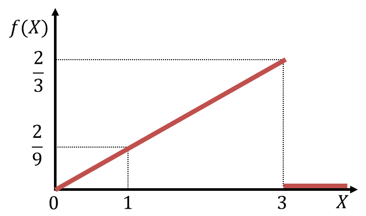 図3
