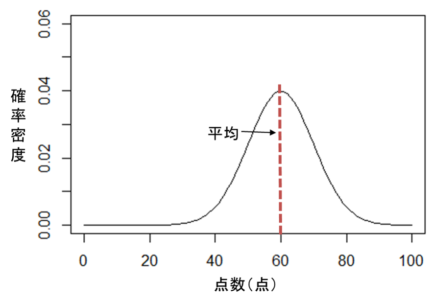 図2