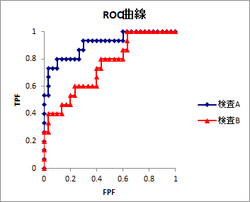 ROC曲線 ROC曲線
