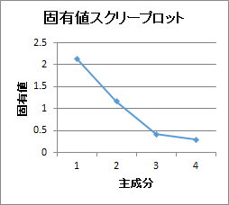 固有値スクリープロット 固有値スクリープロット