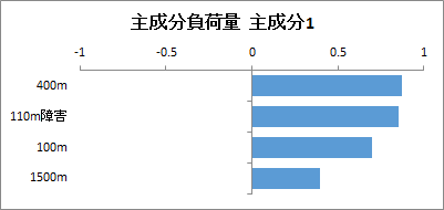 主成分負荷量のグラフ(主成分1) 主成分負荷量のグラフ(主成分1)