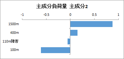 主成分負荷量のグラフ(主成分2) 主成分負荷量のグラフ(主成分2)