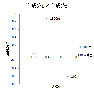 主成分負荷量の散布図 主成分負荷量の散布図