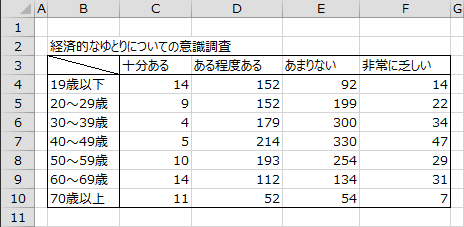 経済的なゆとりの意識と年齢のクロス集計表 経済的なゆとりの意識と年齢のクロス集計表