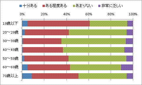 年代別ゆとり意識のグラフ 年代別ゆとり意識のグラフ