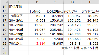 出力「期待度数」 出力「期待度数」