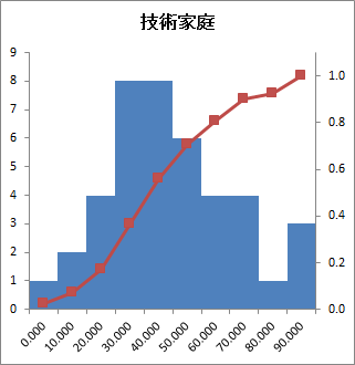 ヒストグラム - 技術家庭 ヒストグラム - 技術家庭