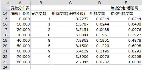 度数分布表 - 国語 度数分布表 - 国語