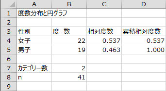 度数分布表 - 性別 度数分布表 - 性別
