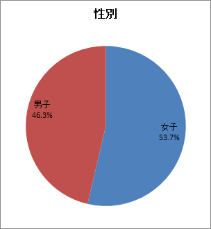 円グラフ - 性別 円グラフ - 性別