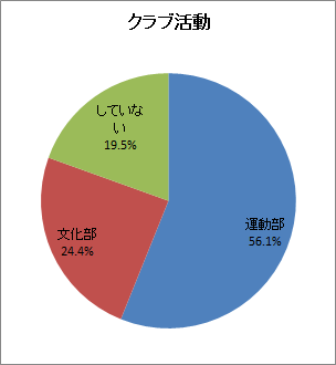 円グラフ - 運動部 円グラフ - 運動部