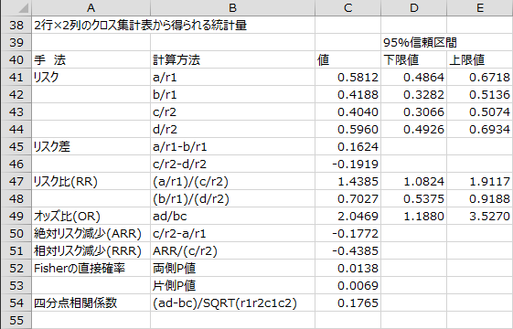 2行×2列のクロス集計表から得られる統計量 2行×2列のクロス集計表から得られる統計量