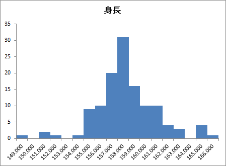ヒストグラム(実測度数) ヒストグラム(実測度数)