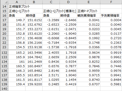 正規確率プロット(データ) 正規確率プロット(データ)