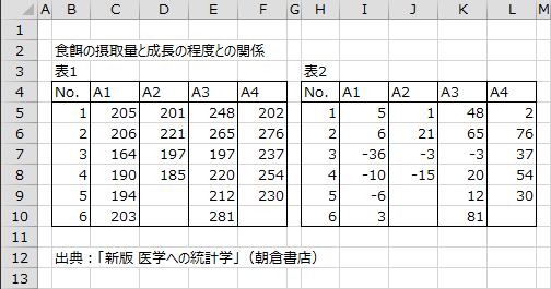 食餌の摂取量と成長の程度との関係 食餌の摂取量と成長の程度との関係