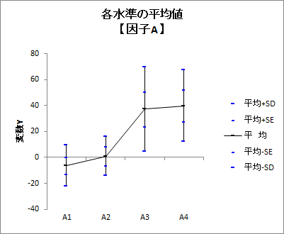 各水準の平均値グラフ 各水準の平均値グラフ