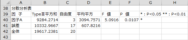 分散分析表 分散分析表