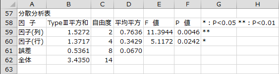 分散分析表 分散分析表