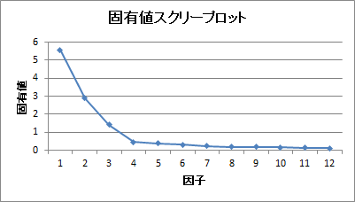固有値スクリープロット 固有値スクリープロット