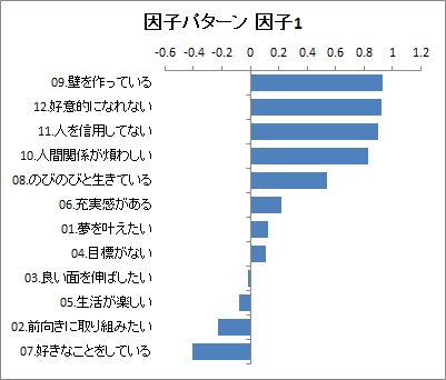 因子パターン 因子1 グラフ 因子パターン 因子1 グラフ