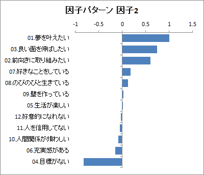 因子パターン 因子2 グラフ 因子パターン 因子2 グラフ