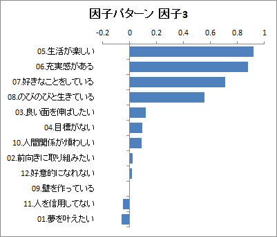 因子パターン 因子3 グラフ 因子パターン 因子3 グラフ