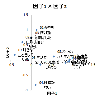 因子1×因子2の散布図 因子1×因子2の散布図