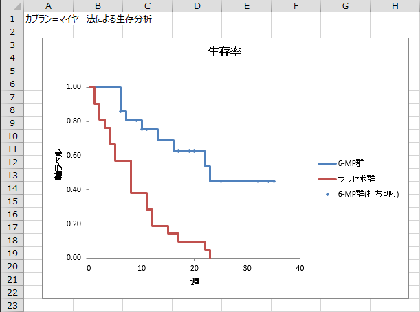 カプラン=マイヤー法による生存率曲線 カプラン=マイヤー法による生存率曲線